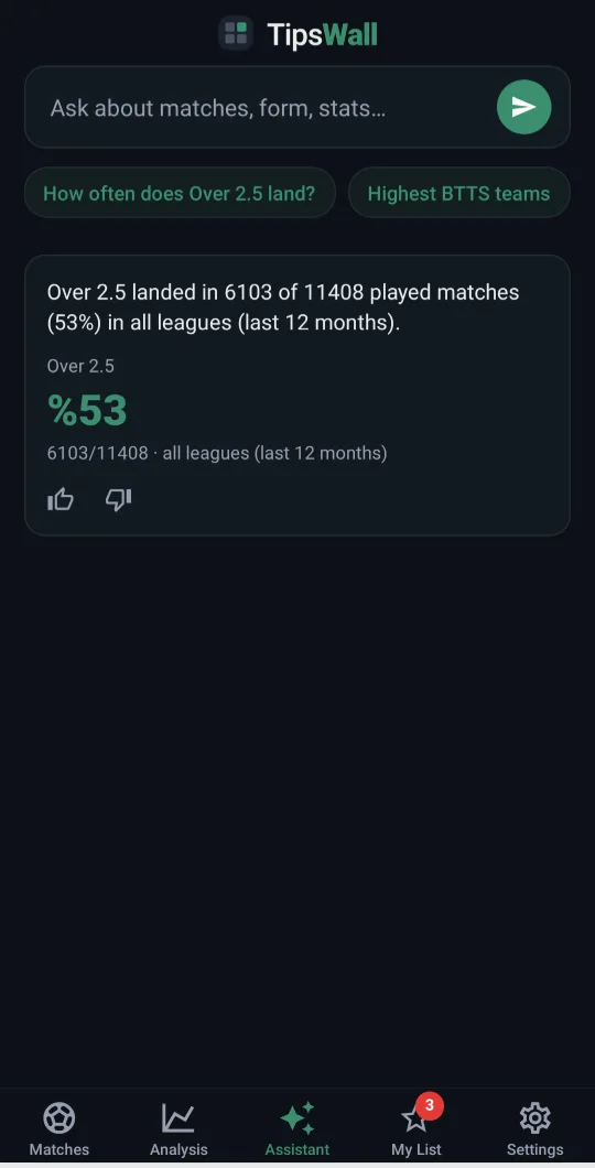Assistant screen: the answer to how often Over 2.5 lands, showing 6103 of 11408 matches across all leagues in the last 12 months.